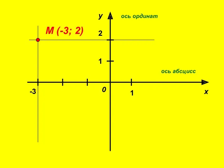 х у 0 1 1 М (-3; 2) -3 2 ось абсцисс ось ординат