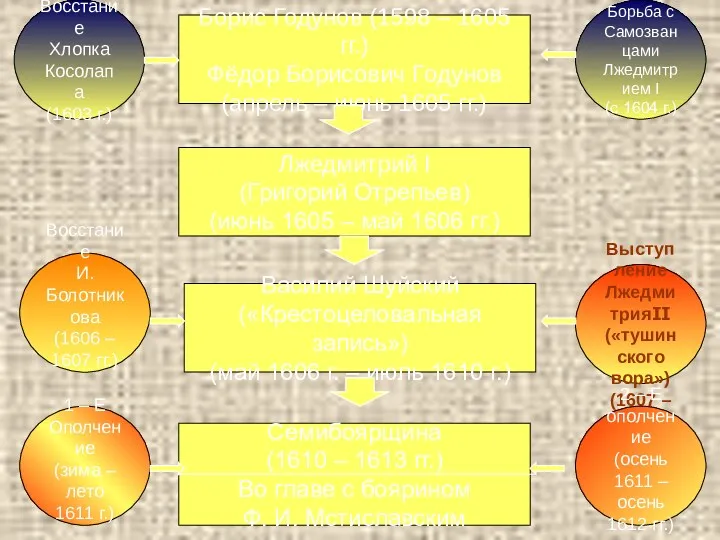 Борис Годунов (1598 – 1605 гг.) Фёдор Борисович Годунов (апрель