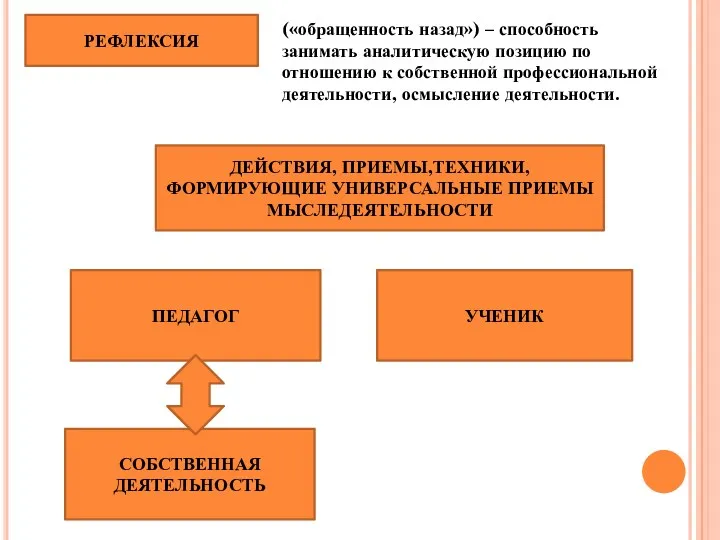 РЕФЛЕКСИЯ («обращенность назад») – способность занимать аналитическую позицию по отношению