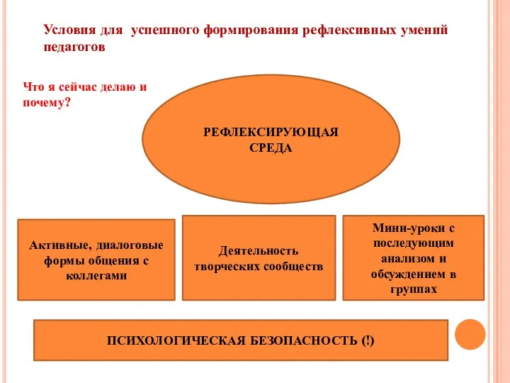 Условия для успешного формирования рефлексивных умений педагогов РЕФЛЕКСИРУЮЩАЯ СРЕДА Активные,