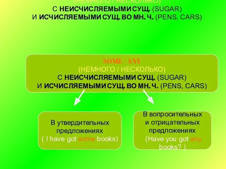 SOME / ANY (НЕМНОГО / НЕСКОЛЬКО) С НЕИСЧИСЛЯЕМЫМИ СУЩ. (SUGAR)