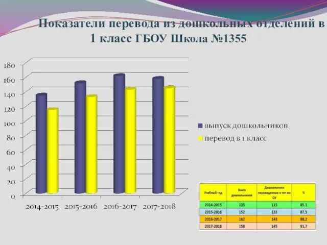 Показатели перевода из дошкольных отделений в 1 класс ГБОУ Школа №1355