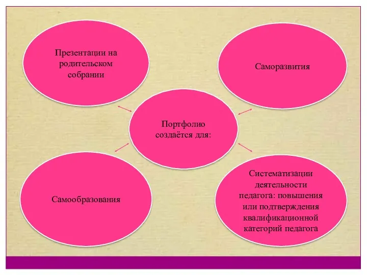 Презентации на родительском собрании Самообразования Саморазвития Систематизации деятельности педагога: повышения