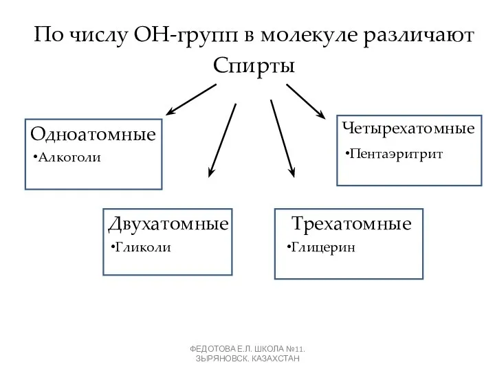 По числу ОН-групп в молекуле различают Спирты Одноатомные Двухатомные Трехатомные