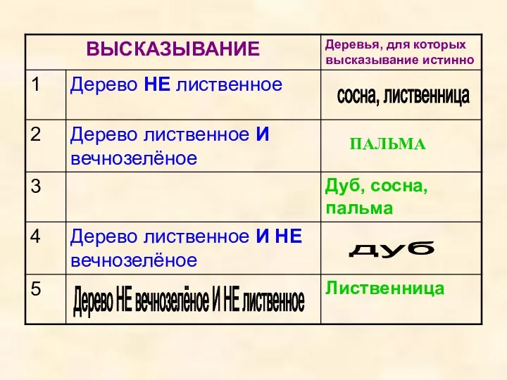 сосна, лиственница Дерево лиственное ИЛИ вечнозеленое дуб Дерево НЕ вечнозелёное И НЕ лиственное ПАЛЬМА