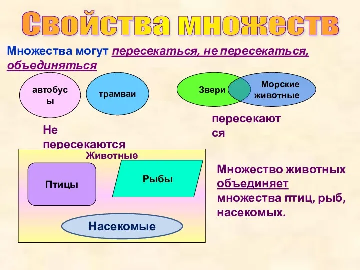 Свойства множеств Множества могут пересекаться, не пересекаться, объединяться автобусы трамваи