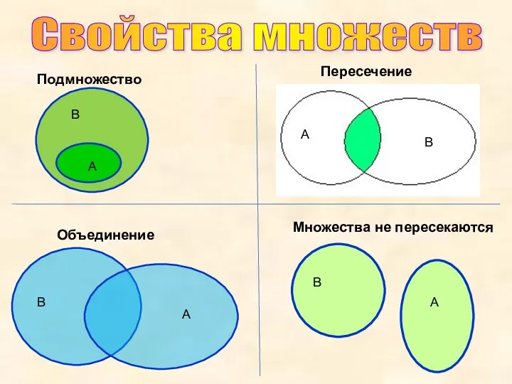 Подмножество Пересечение Объединение Множества не пересекаются Свойства множеств