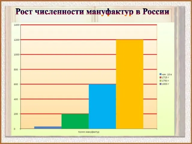 Рост численности мануфактур в России