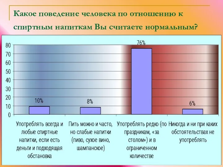 Какое поведение человека по отношению к спиртным напиткам Вы считаете нормальным?