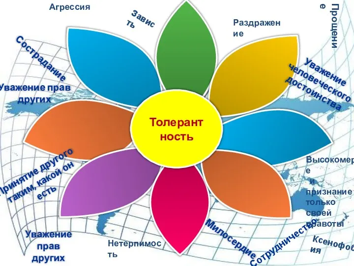 Сотрудничество Прощение Агрессия Зависть Нетерпимость Раздражение Высокомерие и признание только своей правоты Ксенофобия
