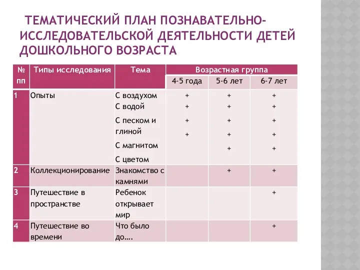 ТЕМАТИЧЕСКИЙ ПЛАН ПОЗНАВАТЕЛЬНО-ИССЛЕДОВАТЕЛЬСКОЙ ДЕЯТЕЛЬНОСТИ ДЕТЕЙ ДОШКОЛЬНОГО ВОЗРАСТА