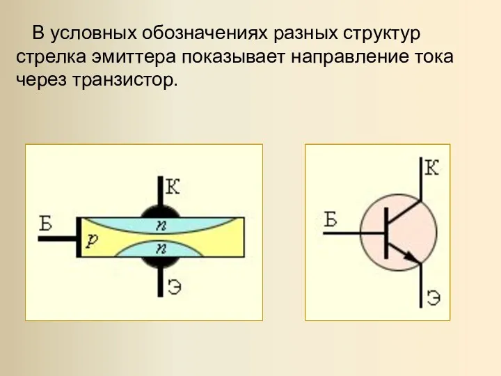 В условных обозначениях разных структур стрелка эмиттера показывает направление тока через транзистор.