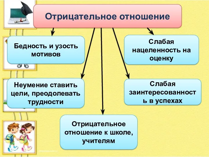 Отрицательное отношение Неумение ставить цели, преодолевать трудности Слабая заинтересованность в