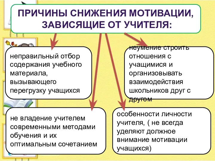 Причины снижения мотивации, зависящие от учителя: не владение учителем современными