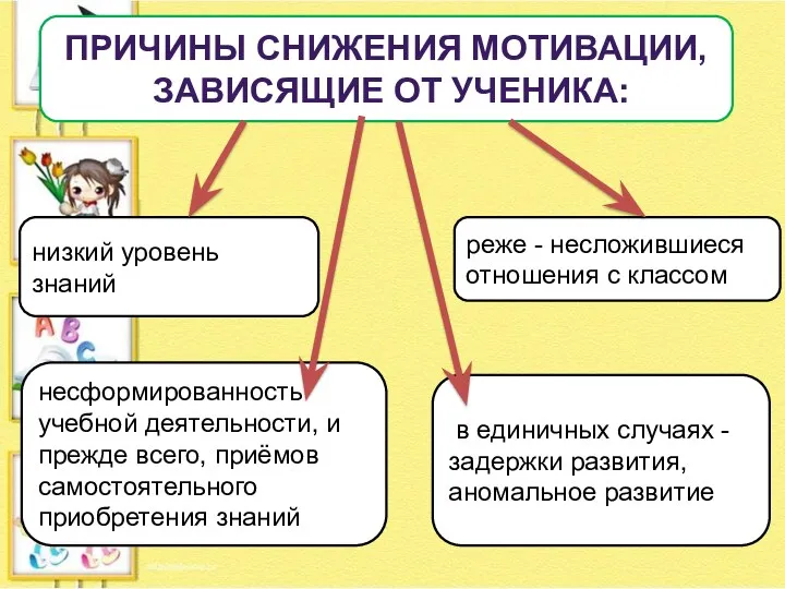 Причины снижения мотивации, зависящие от ученика: несформированность учебной деятельности, и