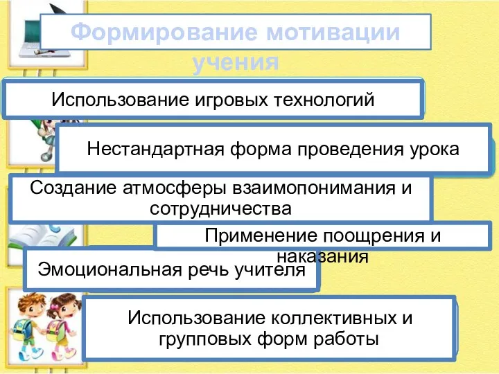 Формирование мотивации учения Применение поощрения и наказания Создание атмосферы взаимопонимания и сотрудничества