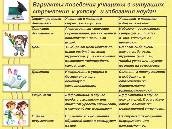 Варианты поведения учащихся в ситуациях стремления к успеху и избегания неудач