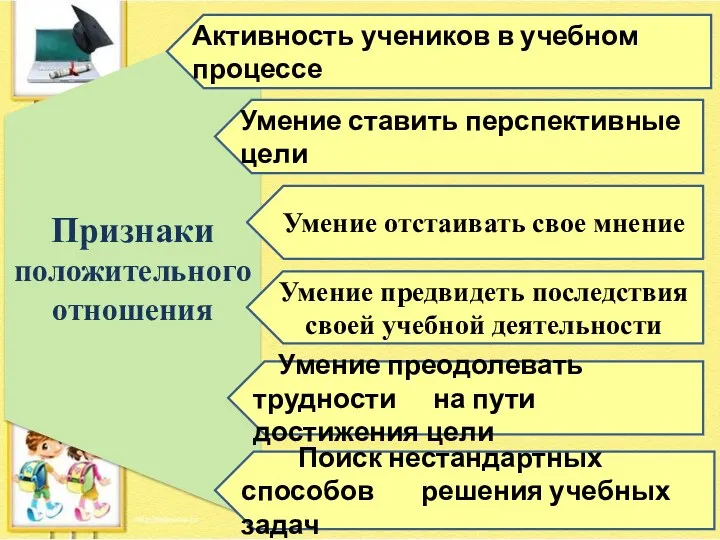 Признаки положительного отношения Умение преодолевать трудности на пути достижения цели