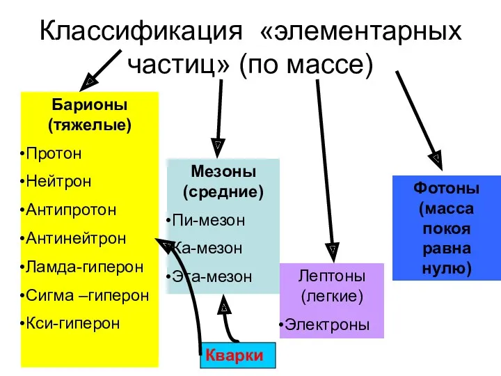 Классификация «элементарных частиц» (по массе) Барионы (тяжелые) Протон Нейтрон Антипротон Антинейтрон Ламда-гиперон Сигма