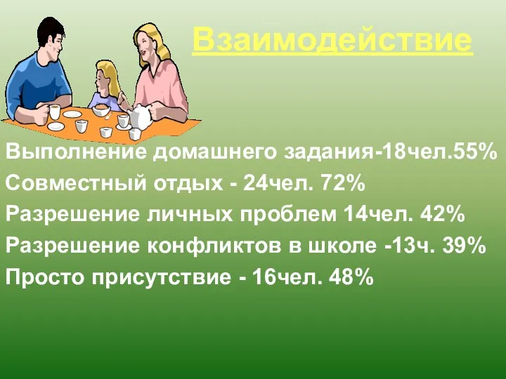 Взаимодействие Выполнение домашнего задания-18чел.55% Совместный отдых - 24чел. 72% Разрешение