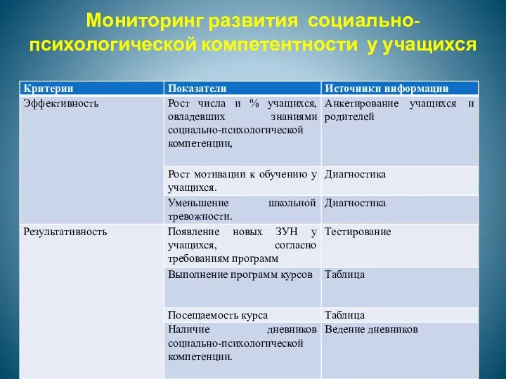 Мониторинг развития социально-психологической компетентности у учащихся