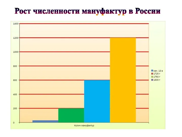 Рост численности мануфактур в России