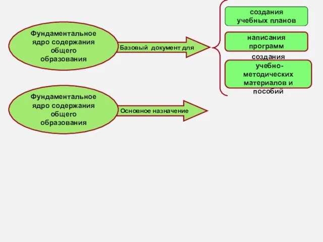 Основное назначение Базовый документ для Фундаментальное ядро содержания общего образования