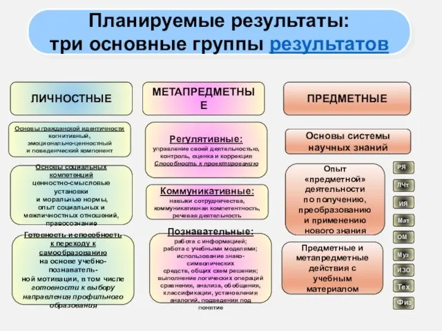 Планируемые результаты: три основные группы результатов ЛИЧНОСТНЫЕ МЕТАПРЕДМЕТНЫЕ ПРЕДМЕТНЫЕ Основы