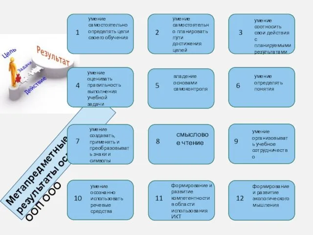 Метапредметные результаты освоения ООП ООО 1 умение самостоятельно определять цели