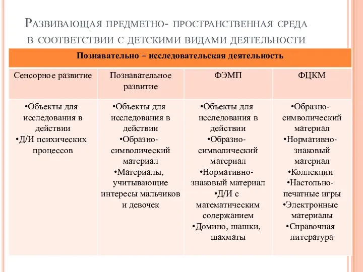 Развивающая предметно- пространственная среда в соответствии с детскими видами деятельности