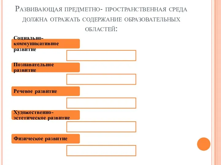 Развивающая предметно- пространственная среда должна отражать содержание образовательных областей: