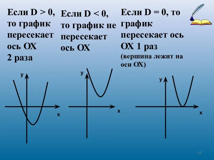 Если D > 0, то график пересекает ось ОХ 2