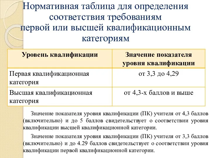 Нормативная таблица для определения соответствия требованиям первой или высшей квалификационным