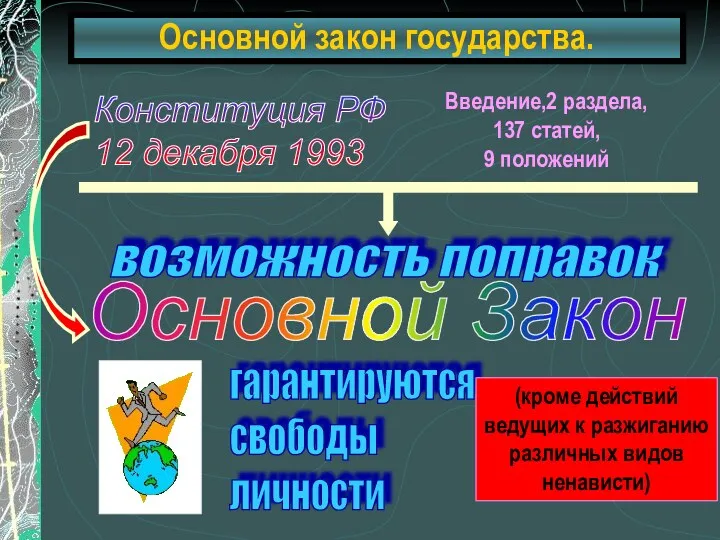 Основной закон государства. Конституция РФ 12 декабря 1993 Введение,2 раздела,