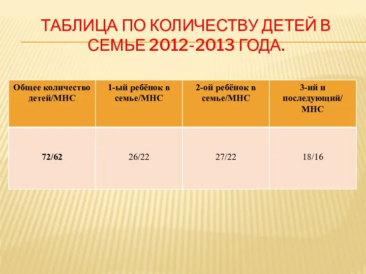 Таблица по количеству детей в семье 2012-2013 года.