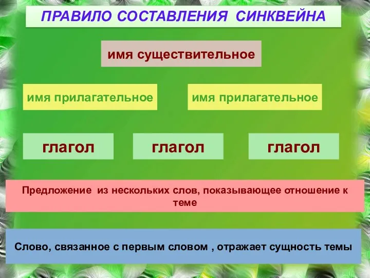 имя существительное ПРАВИЛО СОСТАВЛЕНИЯ СИНКВЕЙНА имя прилагательное имя прилагательное глагол