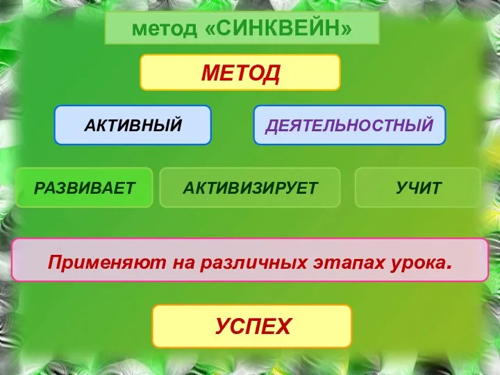 метод «СИНКВЕЙН» АКТИВНЫЙ МЕТОД ДЕЯТЕЛЬНОСТНЫЙ Применяют на различных этапах урока. УСПЕХ РАЗВИВАЕТ АКТИВИЗИРУЕТ УЧИТ