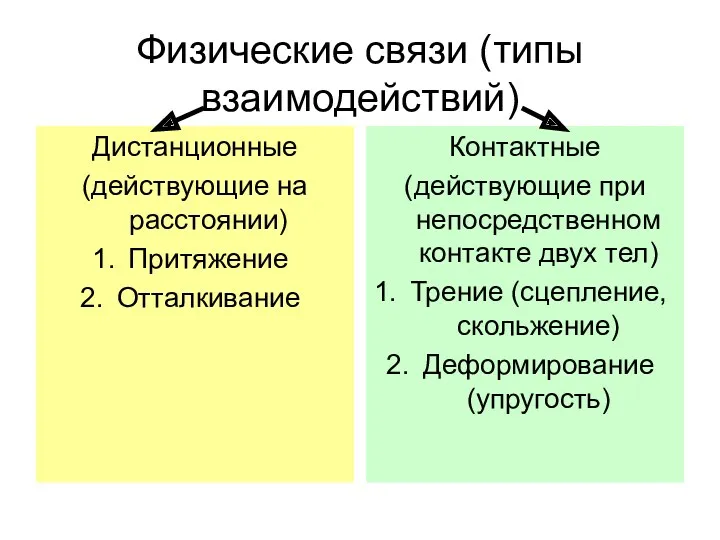 Физические связи (типы взаимодействий) Дистанционные (действующие на расстоянии) Притяжение Отталкивание Контактные (действующие при