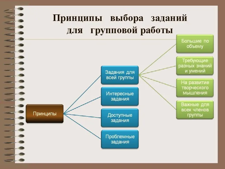 Принципы выбора заданий для групповой работы