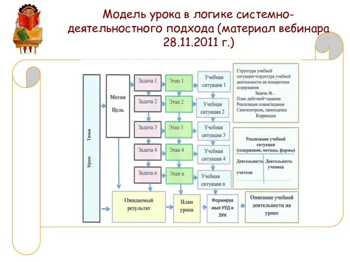 Модель урока в логике системно-деятельностного подхода (материал вебинара 28.11.2011 г.)