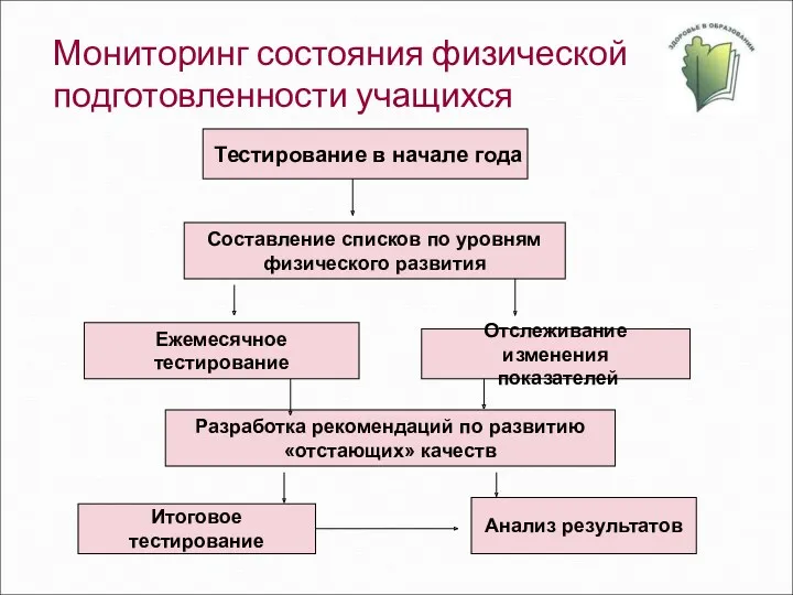 Мониторинг состояния физической подготовленности учащихся Тестирование в начале года Составление