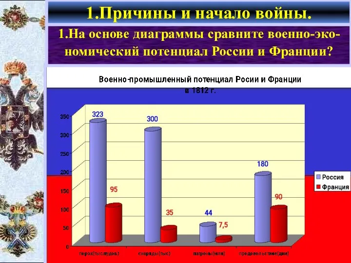 1.Причины и начало войны. 1.На основе диаграммы сравните военно-эко- номический потенциал России и Франции?