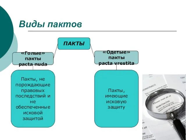 Виды пактов «Голые» пакты pacta nuda «Одетые» пакты pacta vrestita