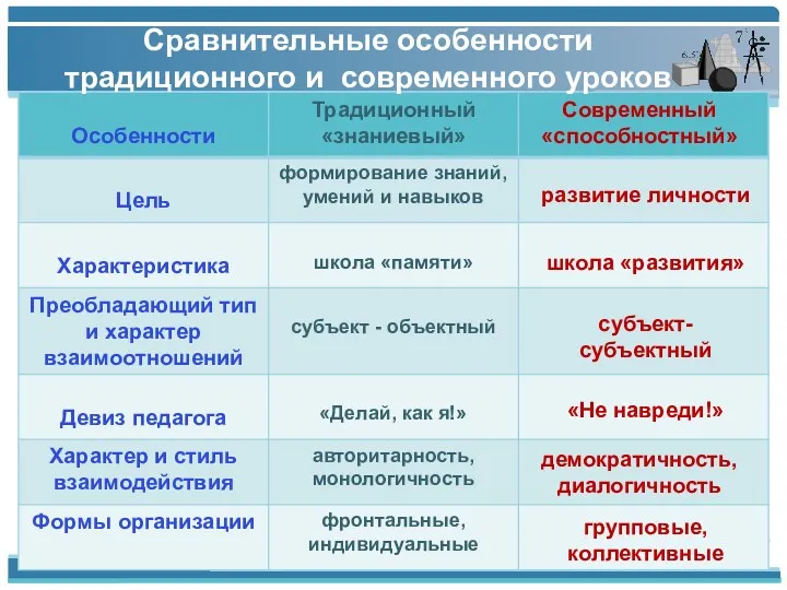 Сравнительные особенности традиционного и современного уроков развитие личности школа «развития»