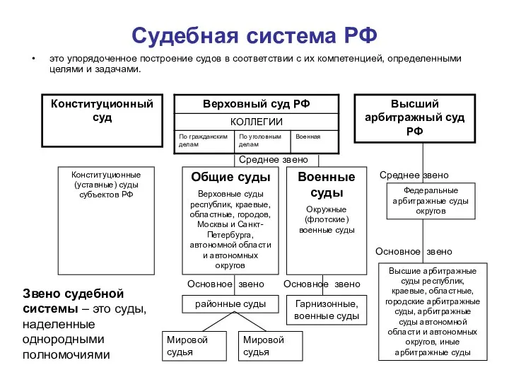 Судебная система РФ это упорядоченное построение судов в соответствии с их компетенцией, определенными