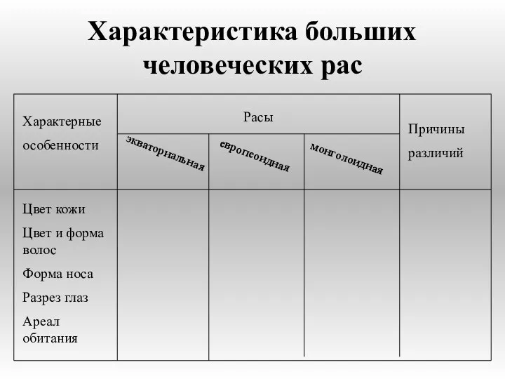 Характеристика больших человеческих рас Характерные особенности Расы экваториальная европеоидная монголоидная