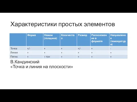 Характеристики простых элементов В.Кандинский «Точка и линия на плоскости»