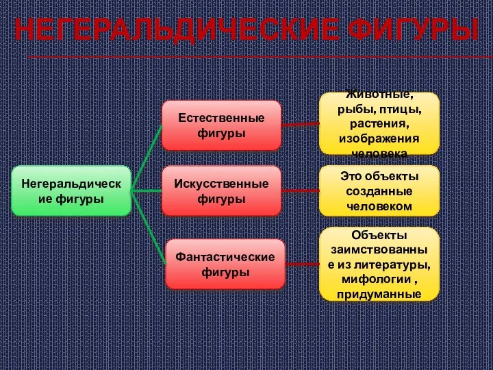 Негеральдические фигуры Негеральдические фигуры Искусственные фигуры Естественные фигуры Фантастические фигуры