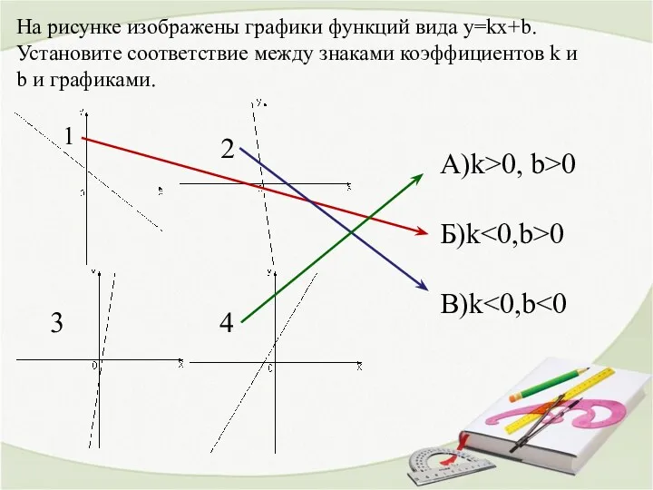 На рисунке изображены графики функций вида y=kx+b. Установите соответствие между