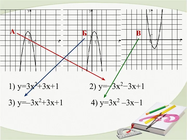 А Б В 1) y=3x2+3x+1 2) y=−3x2−3x+1 3) y=–3x2+3x+1 4) y=3x2 –3x−1